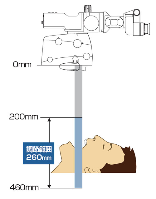 歯科用マイクロスコープ ブライトビジョン2000 前方・後方の広い回転領域