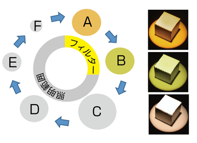 歯科用マイクロスコープ ブライトビジョン2380 フィルター切替図解