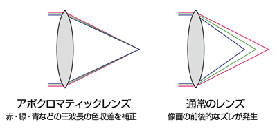 歯科用マイクロスコープ ブライトビジョン2380 アポクロマティックレンズ　図解