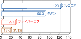 ファイバーコア ポストの弾性係数比較