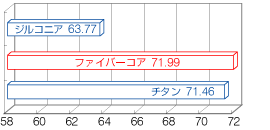 ファイバーコア ポストの破折荷重比較