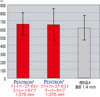 ファイバーコア ポストの破壊強度試験