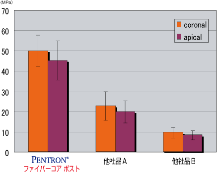 デュアルキュア型コンポジットレジンとグラスファイバー系ポストの接着強さ