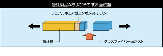 他社製品の破断面位置