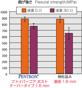 ファイバーコア ポストの水中浸漬時の曲げ強度低下試験のグラフ