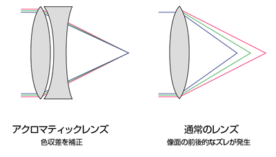 歯科用マイクロスコープ ブライトビジョン3200 バリオディスト 図解