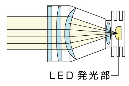 4層レンズ構造による均一なライティング